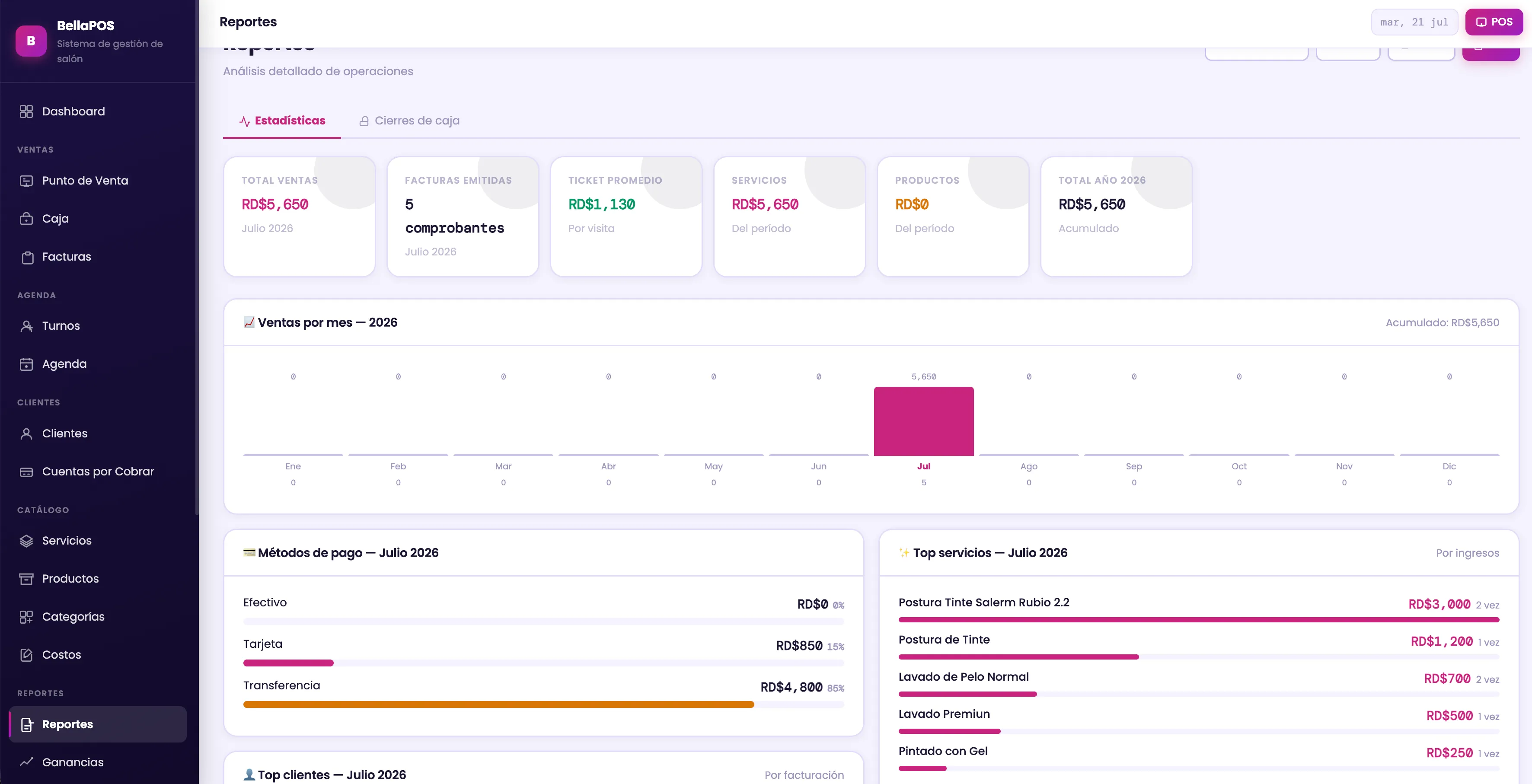 Reportes de BellaPOS con gráfico de ventas por mes, métodos de pago, servicios más vendidos y mejores clientes.